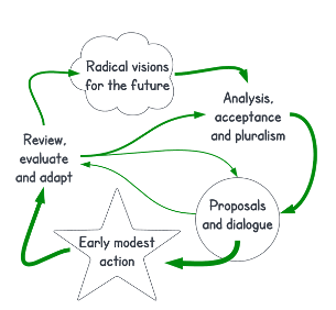 A system diagram showing how the SSA connects 1) visions for the future, 2) analysis, acceptance, and pluralism, 3) Proposals and dialogue, 4) early action, and 5) Review, evaluation and adaptation